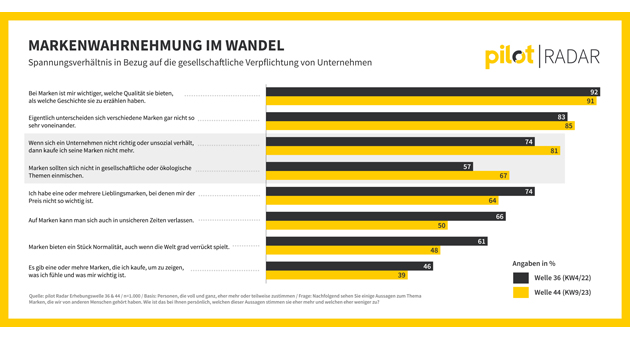 Erwartungen an Marken ändern sich - Markenwahrnehmung im Wandel - Quelle: Pilot Radar